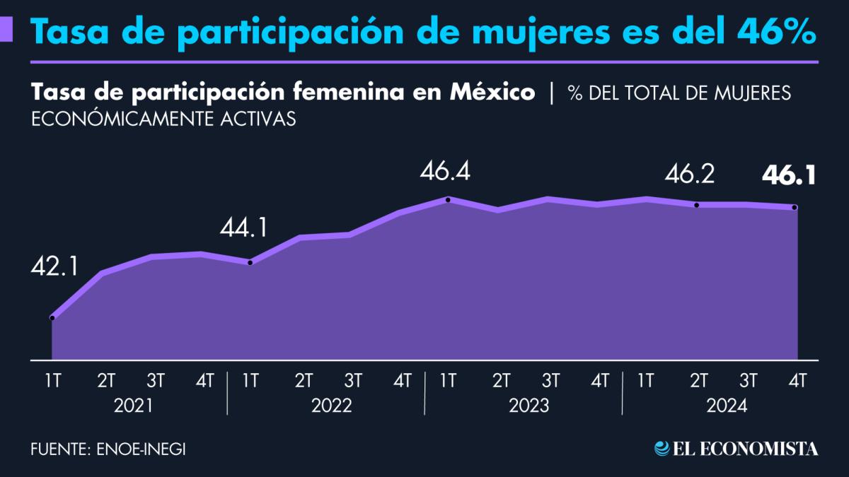 #8m: 5 Gráficos Sobre las Mujeres y la economía en México