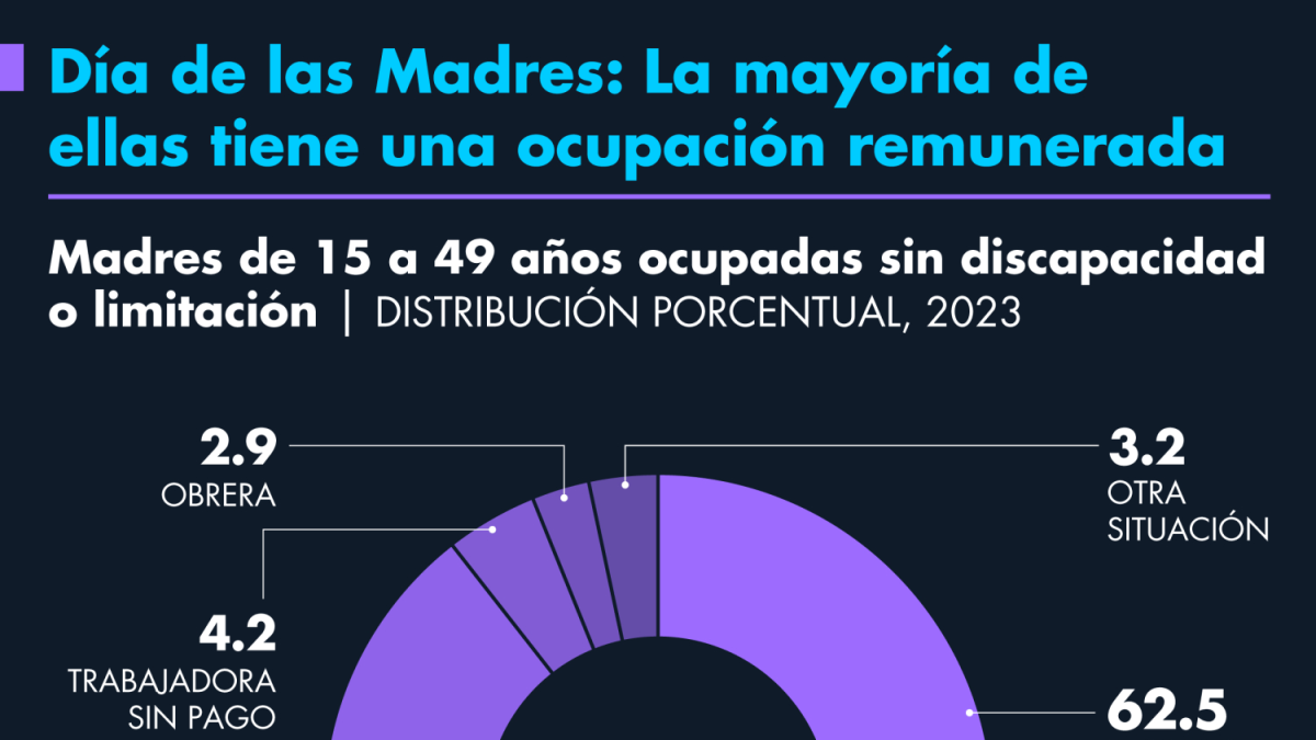 Día de Las Madres: La Mayoría de Ellas Tiene una Ocupacia Remunerada