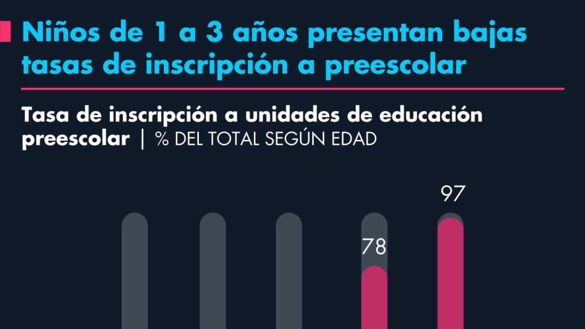 Niños de 1 a 3 Años presentes Bajas Tasas de Inscripció A Preescolar
