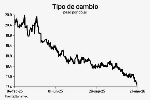 El peso extiende sus ganancias y cierra en 17.48 por dólar spot